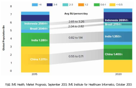 주요 제약신흥국 인구와 의약품 사용량 변화 전망