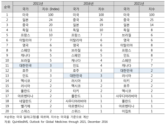 세계 제약시장 규모 국가순위 및 전망