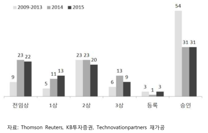 글로벌제약사의 신약개발 단계별 M&A 현황