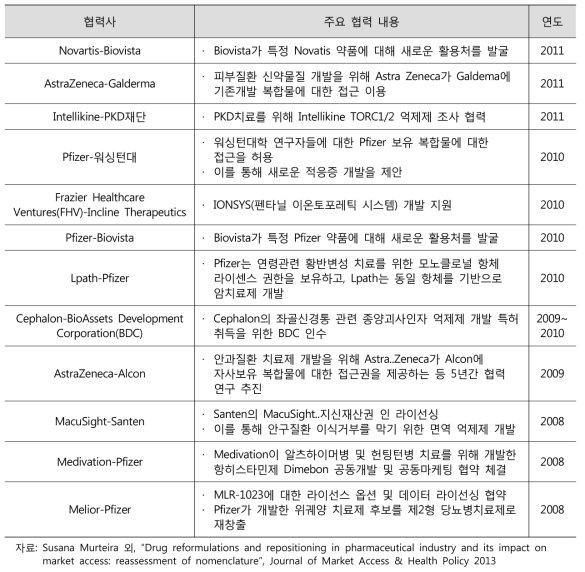 대형 제약사의 신약재창출 관련 오픈 이노베이션 추진 현황