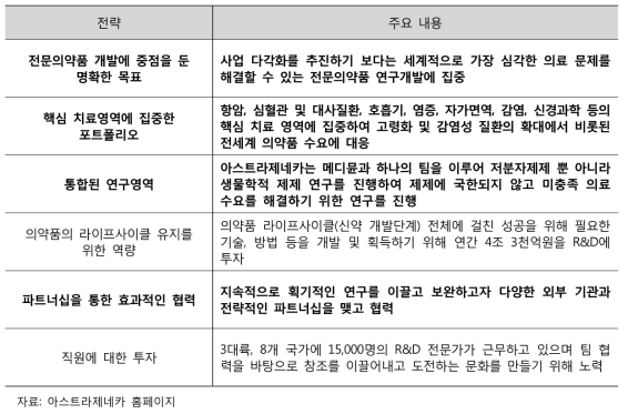 아스트라제네카의 전략