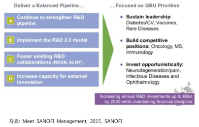 사노피의 R&D 사업 재편 계획