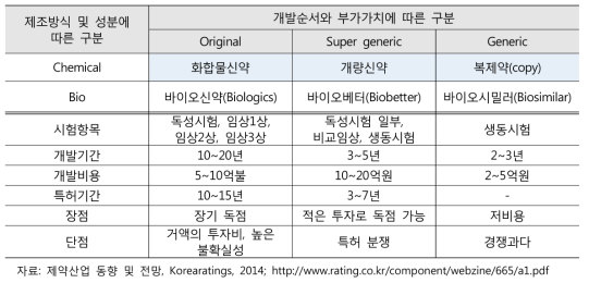 의약품의 구분