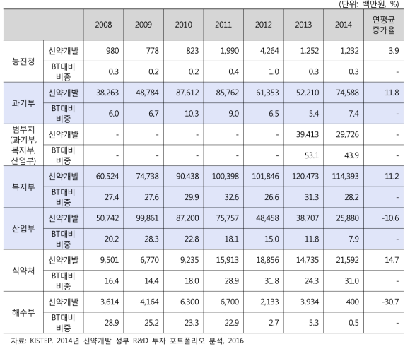 부처별 신약개발 정부 R&D 투자 추이(’08-’14)