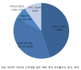 의약품 종류별 정부 R&D 투자 포트폴리오 (’14년)