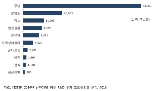 대상 질환별 신약개발 정부 R&D 포트폴리오 (’14년)