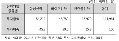 신약개발 의약품 종류별 세부 투자금액 (’14년)