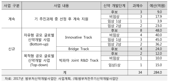 ’17년 범부처전주기신약개발사업의 R&D 사업 세부사항