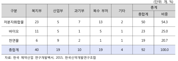 정부의 제약기업 연구비 지원 현황