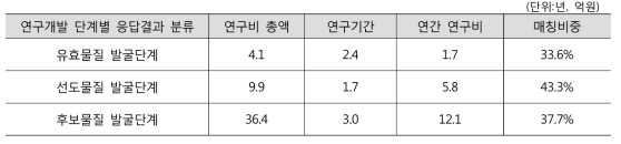 기업 응답자의 연구개발 단계별 연구기간, 연구비 평균값