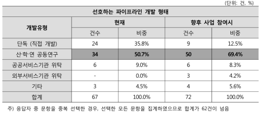 기업 외 기관 응답자의 파이프라인 개발 형태 선호도 조사결과