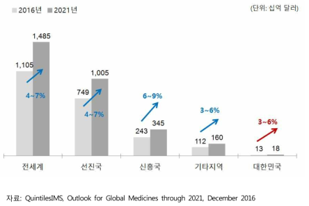 전세계 제약산업 시장규모 및 성장예상률