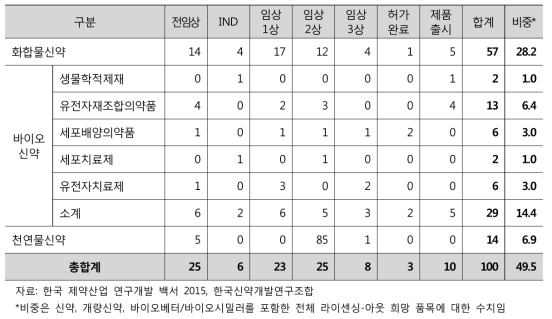 국내 제약기업의 글로벌 라이센싱-아웃 희망품목 현황