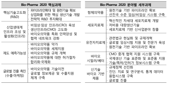 Bio-Pharma 2020 세부내용