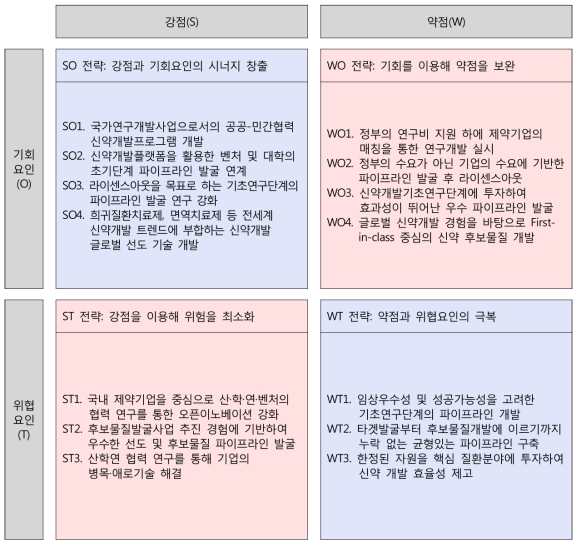 기본 전략방향 도출을 위한 SWOT 분석