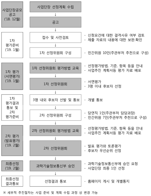 국가 신약 파이프라인 발굴·확보사업 사업단장 선정 절차