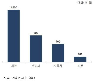 전세계 주요 산업의 시장 규모 비교(’15)