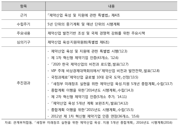 제1차 제약산업 육성·지원 종합계획(2013-2017) 추진근거 및 추진경과