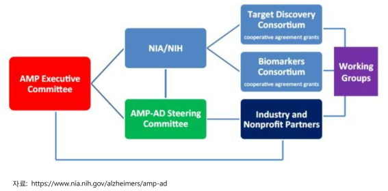 AMP 알츠하이머 과제 추진체계