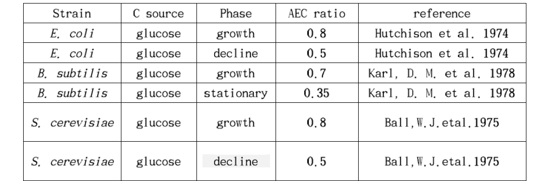 각 미생물에서의 생장 상태에 따른 AEC ratio 값