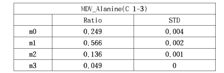 Proteiongenic alanine의 un-pretreated Mass Distribution Vector (m-57 ion)