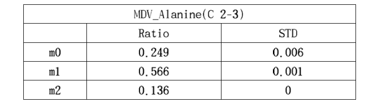 Proteiongenic alanine의 un-pretreated Mass Distribution Vector (m-85 ion)