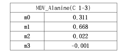 Proteiongenic alanine의 Mass Distribution Vector (m-57 ion)