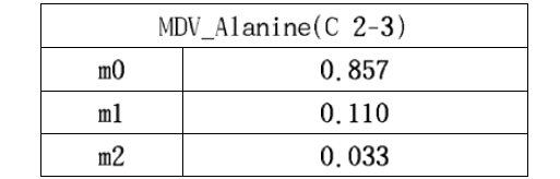 Proteiongenic alanine의 Mass Distribution Vector (m-85 ion)