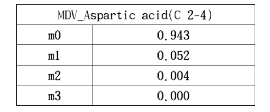 Proteiongenic aspartic acid의 Mass Distribution Vector (m-85 ion)