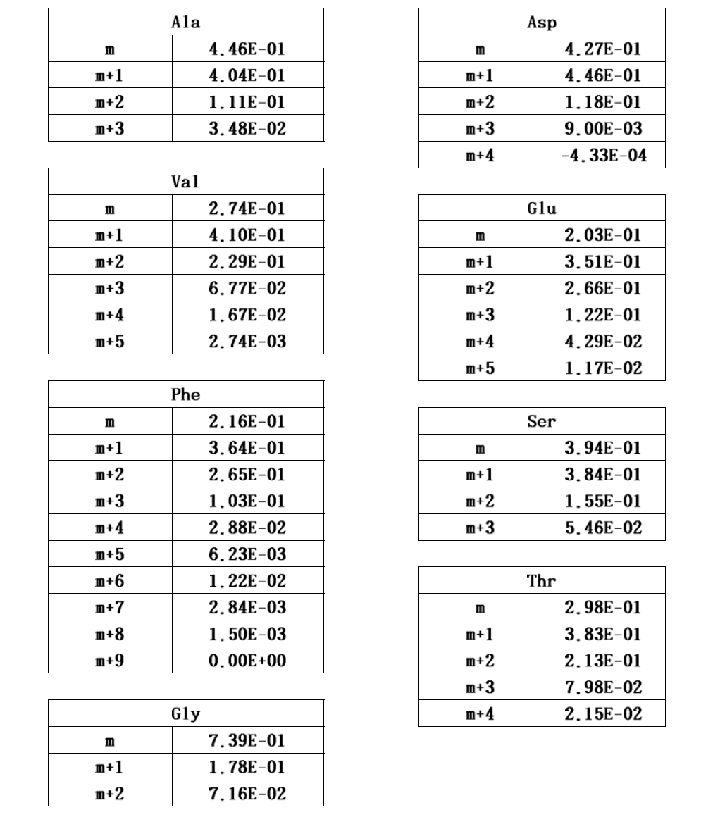 측정한 아미노산의 relative mass isotopomer abundance