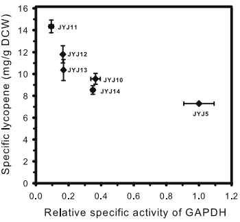 gapA activity에 따른 Specific lycopene