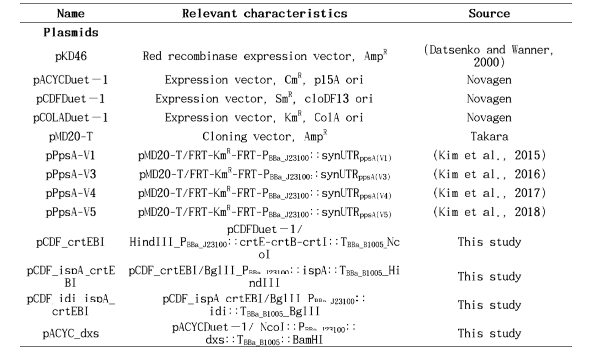 Plasmid description