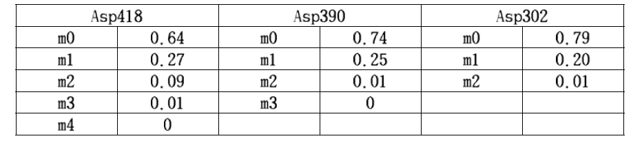 MDV of Asp