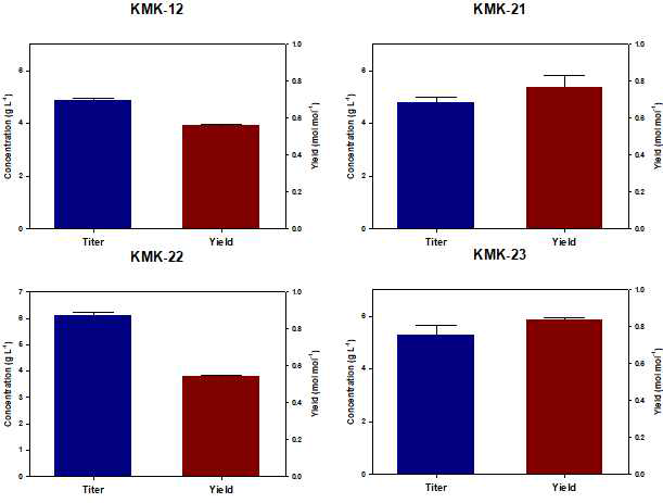 KMK-12와 KMK-21, KMK-22, KMK-23 균주들의 1,3-propanediol 생산량과 생산수율 비교