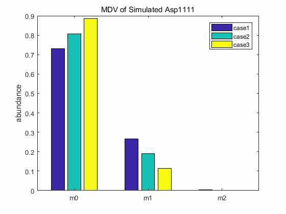 보충회로의 상대적인 세기에 따른 aspartic acid의 MDV simulation 결과