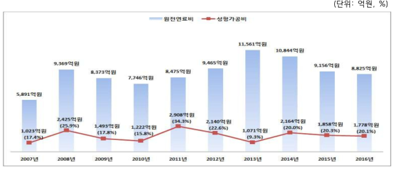 원자력발전사업자 원전연료비 및 성형가공비 추이