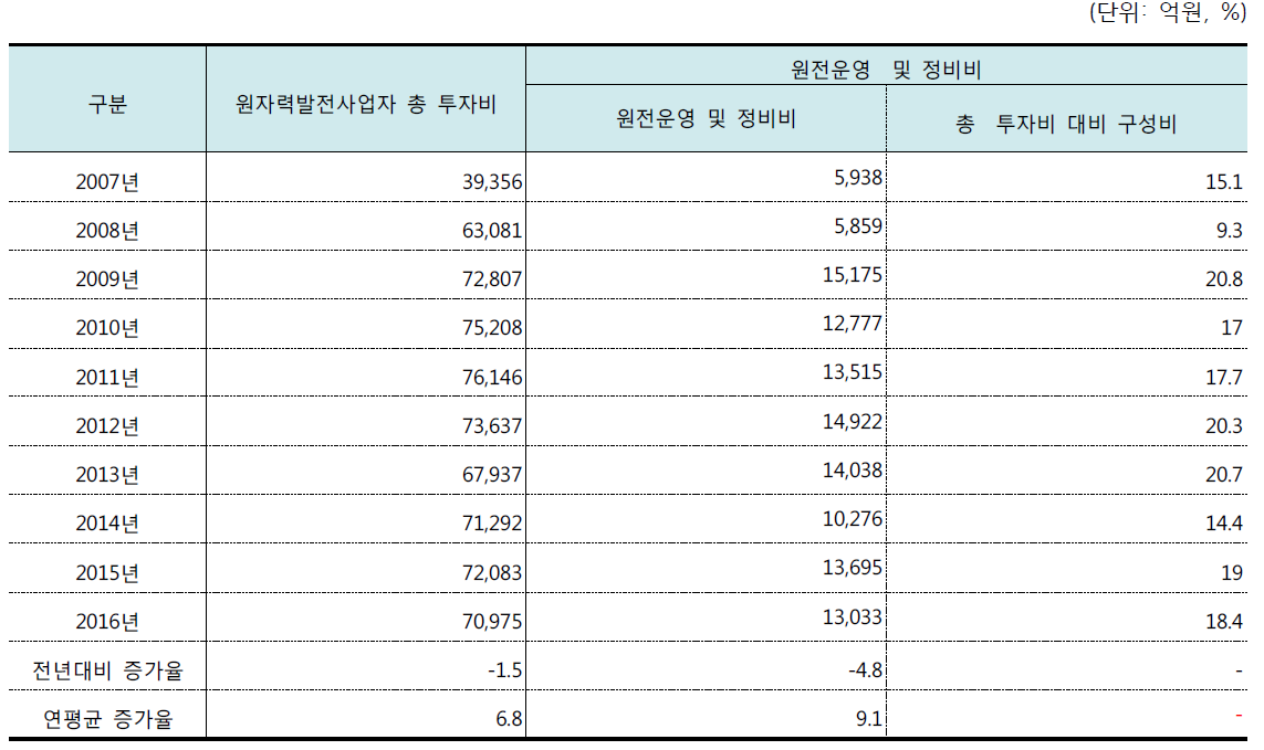 원자력발전사업자 원전운영 및 정비비 추이