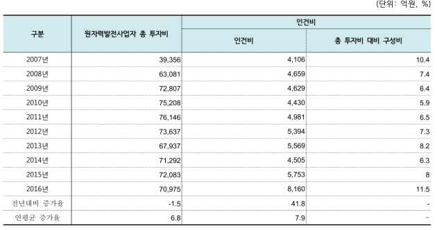 원자력발전사업자 인건비 추이