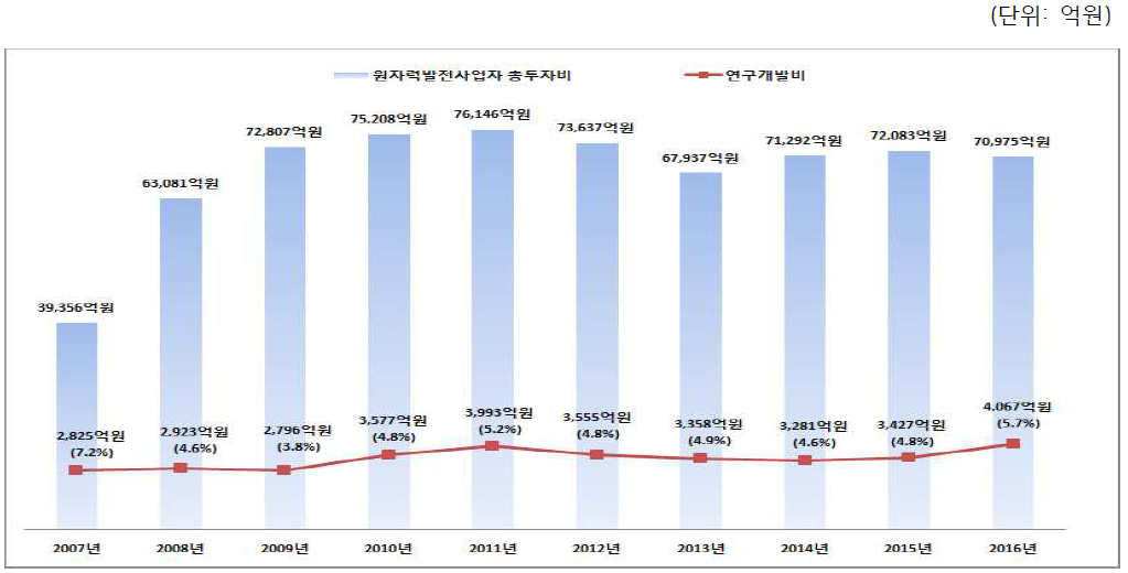 원자력발전사업자 연구개발비 추이