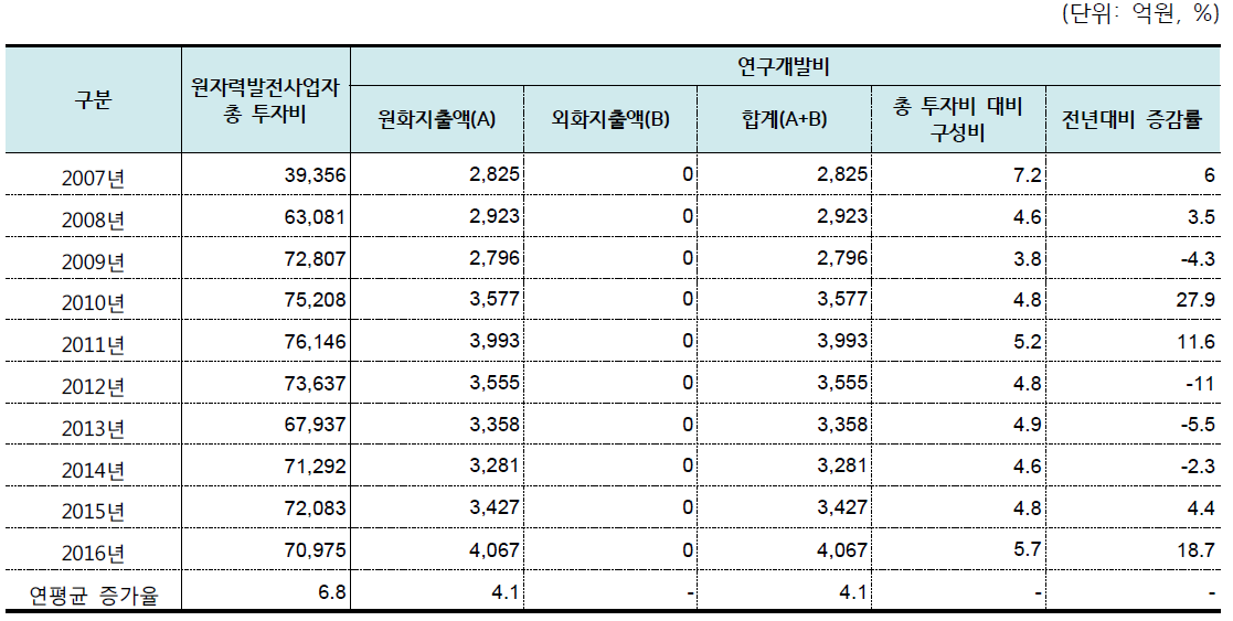 원자력발전사업자 연구개발비 추이