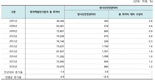 원자력발전사업자 방사선안전관리비 추이