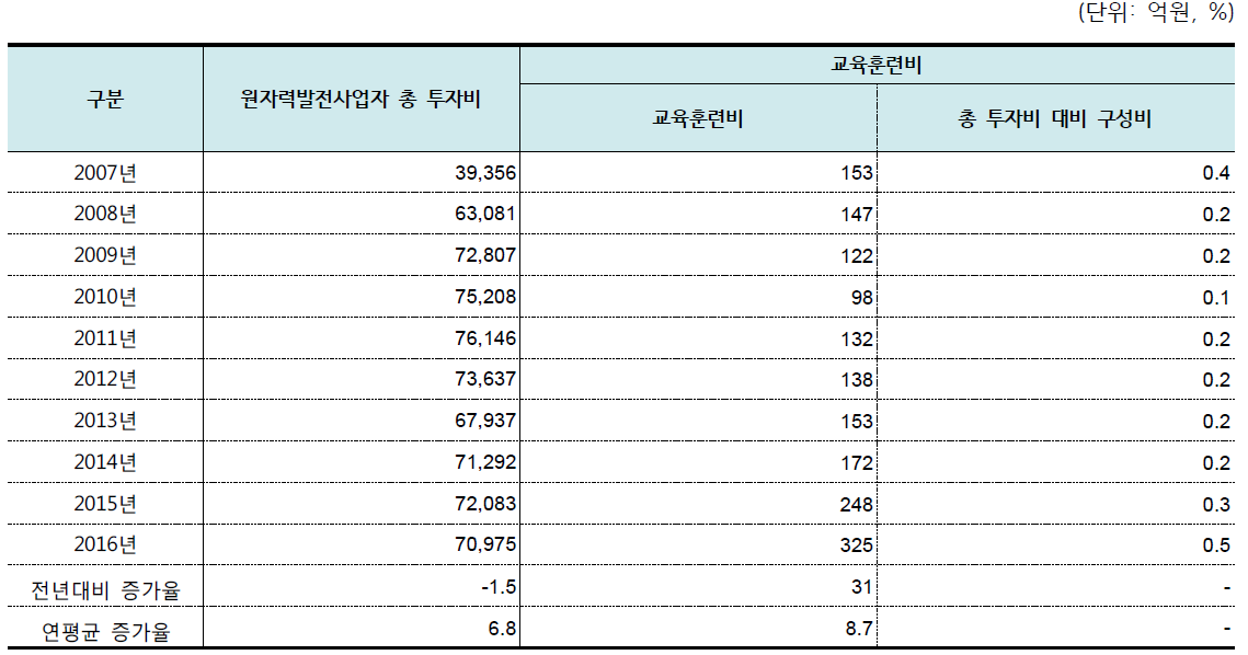 원자력발전사업자 교육훈련비 추이