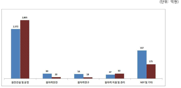 2015~2016년 원자력공급산업체 분야별 투자액