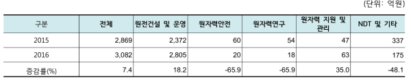 2015~2016년 원자력공급산업체 분야별 투자액