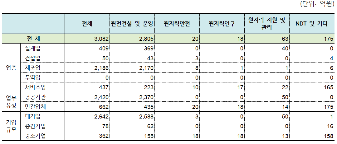 원자력공급산업체 분야별 투자액