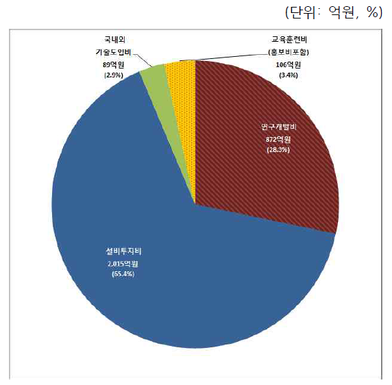 원자력공급산업체 투자내역별 투자액