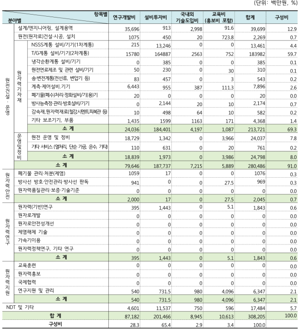 2016년 원자력공급산업체의 분야별/항목별 투자액