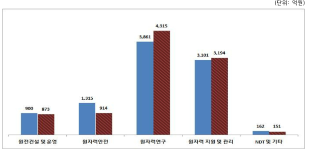 2015~2016년 연구·공공기관 분야별 투자액