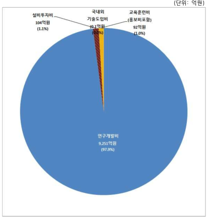 연구·공공기관 투자내역별 투자액