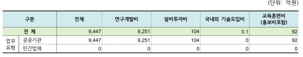 연구·공공기관 항목별 투자액